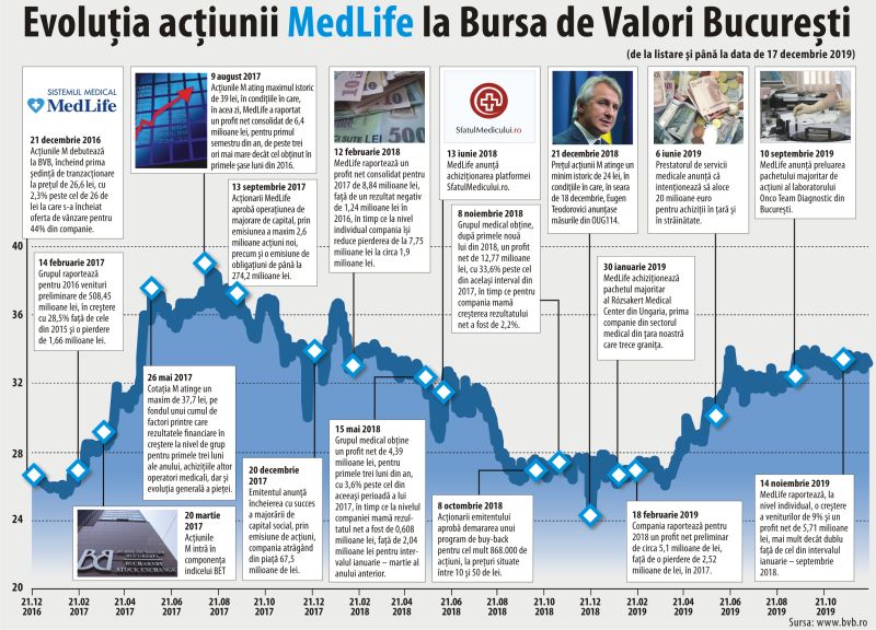 MedLife - trei ani de la listare MedLife - trei ani de la listare